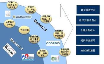 APP开发：将APP环保进行到底