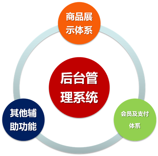 手机APP移动电子商城解决方案 手机APP移动电子商城解决方案