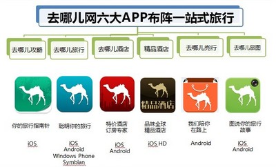 盘点“去哪儿”APP软件开发