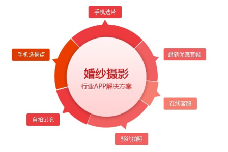 广州APP开发：影楼相册APP