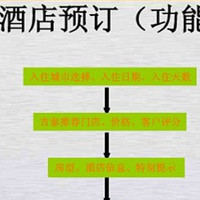 在线酒店预订APP开发让你轻松掌握市场商机
