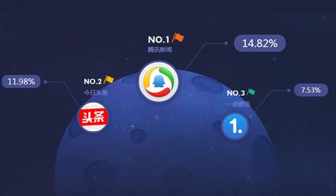 新闻资讯APP开发发展趋势分析