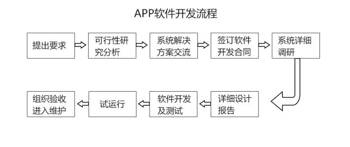 APP开发流程 APP开发流程
