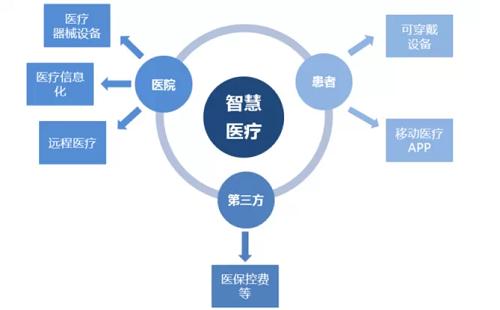 医疗领域被物联网APP开发影响着 医疗领域被物联网APP开发影响着