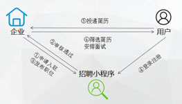91直播
招聘类小程序开发成本要多少
