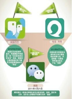 APP交战“来往”“微信”“易信” APP交战“来往”“微信”“易信”