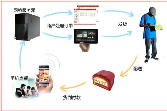 餐饮APP定制开发