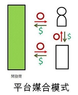 APP软件开发平台媒合模式