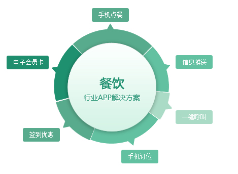 广州APP开发公司,APP开发