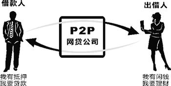广州P2P系统开发公司,广州P2P开发
