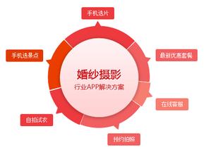 婚纱摄影app开发助力影楼发展