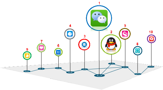 社群软件开发该如何将年轻人网在一起