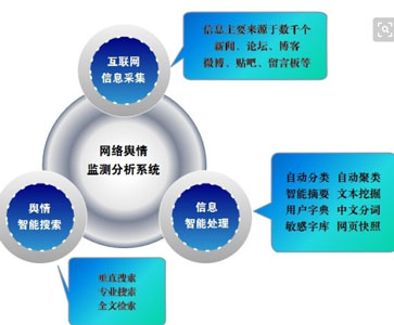 舆情监控系统开发
