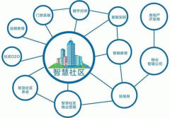 开发智慧社区APP定制满足业主需求