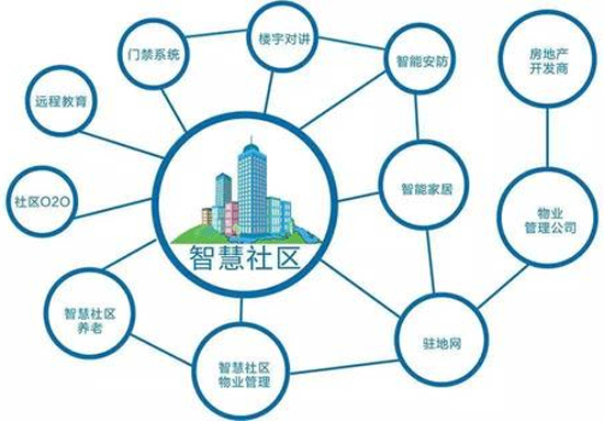 开发智慧社区APP软件满足业主需求--app开发公司91直播