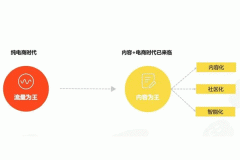 电商手机软件开发app为何要做内容 电商手机软件开发app为何要做内容