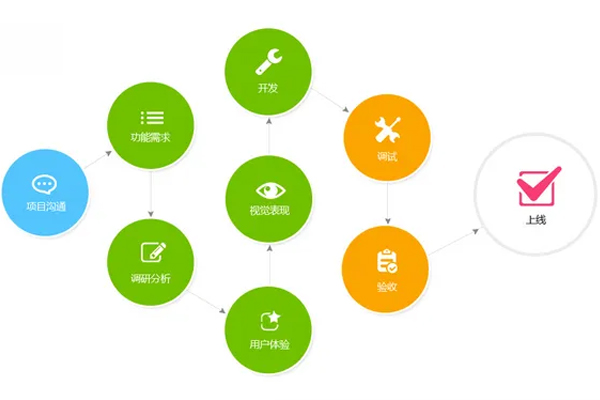 手机app开发软件流程包括什么?--广东APP软件开发91直播